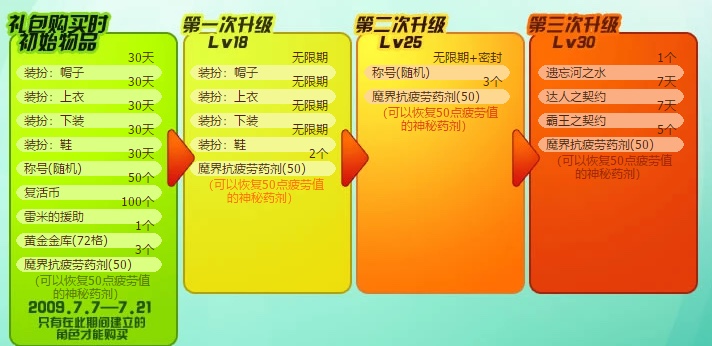 dnf60版本福利
